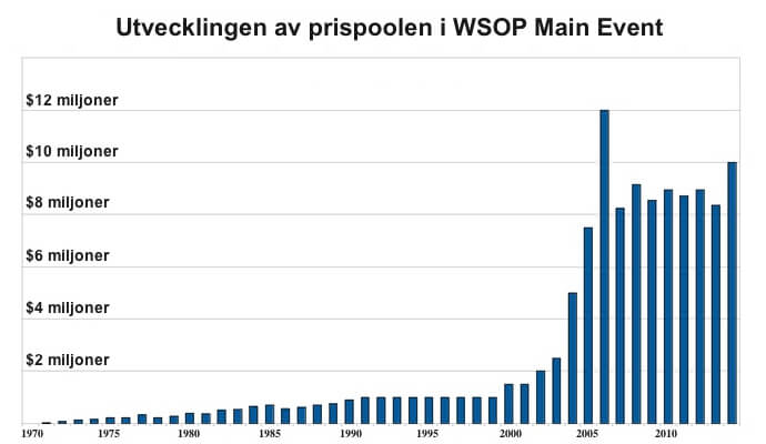 Graf över prispoolens utveckling i WSOP Main Event
