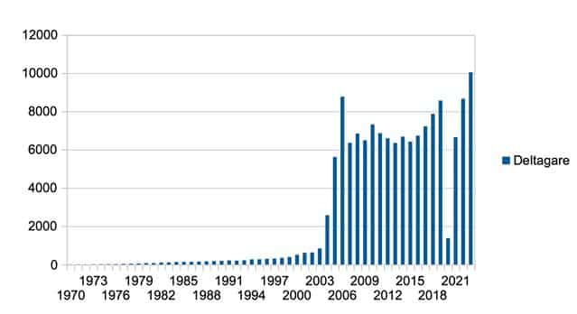 Graf som visa hur deltagarantalet i WSOP Main Event utvecklats sedan starten.