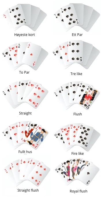 En illustrativ bilde som viser rangeringen av pokerhender fra lavest til høyest. Hendene som vises er høyeste kort, et par, to par, tre like, straight, flush, fullt hus, fire like, straight flush og royal flush, med kortene synlig arrangert for hver hånd.