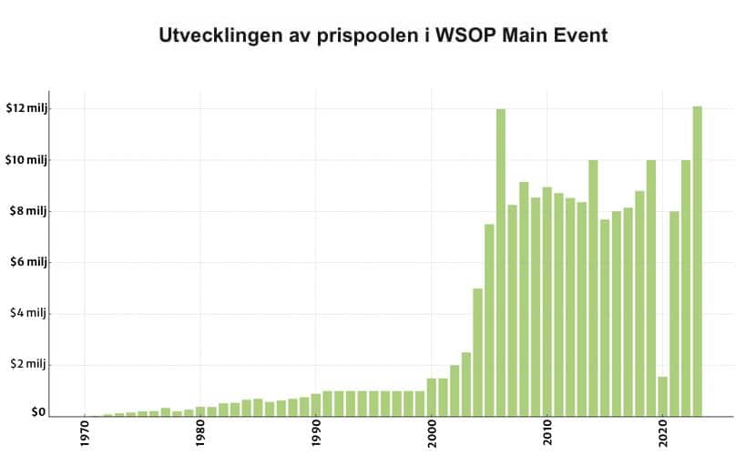 Graf över prispoolens utveckling i WSOP Main Event