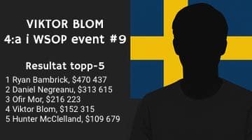 En anonymiserad bild av en pokerspelare framför en svensk flagga. Vid sidan av bilden står texten "Viktor Blom 4:a i WSOP event #9" samt en lista med de 5 bästa spelarna i turneringen.