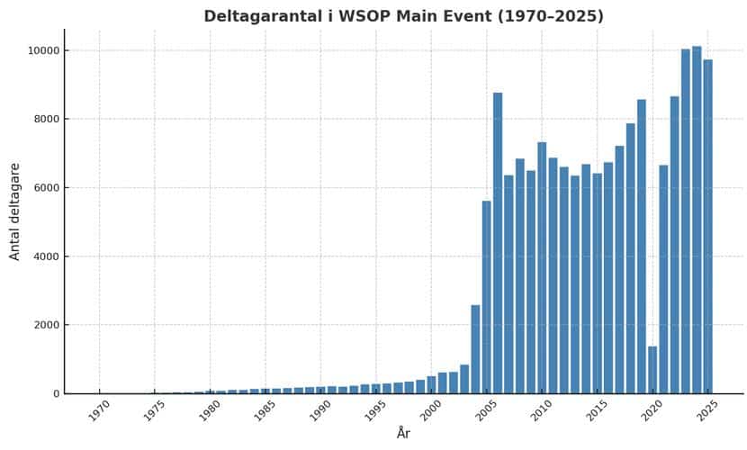 Stapeldiagram som visar utveckling av deltagarantalet i WSOP Main Event från 1970-2025