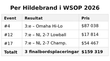 Tabell som visar Per Hildebrands resultat i WSOP 2026, med en tredjeplats i Omaha Hi-Lo och två sjundeplatser i No-Limit 2-7 Lowball.