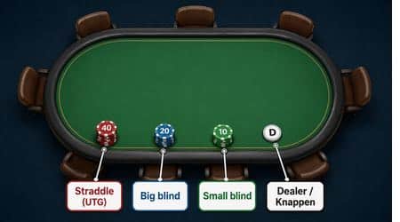 Illustration av ett pokerbord som visar positionerna dealerknappen, small blind, big blind och straddle med tydliga etiketter och markerbelopp.