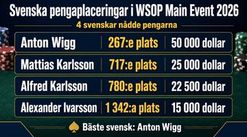Grafik som visar svenska pengaplaceringar i WSOP Main Event 2026: Anton Wigg blev bäste svensk på 267:e plats.